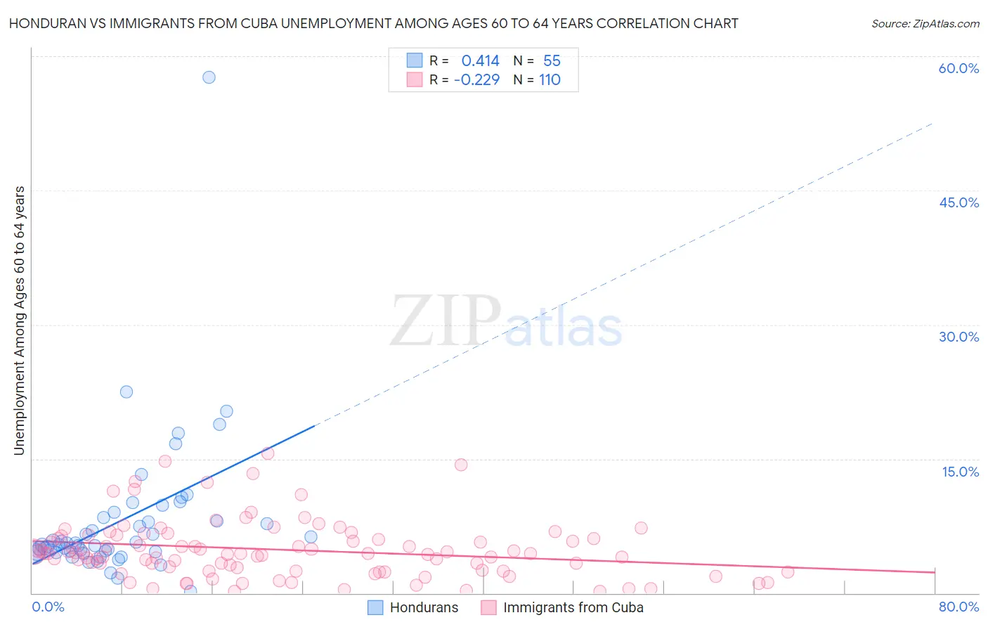 Honduran vs Immigrants from Cuba Unemployment Among Ages 60 to 64 years