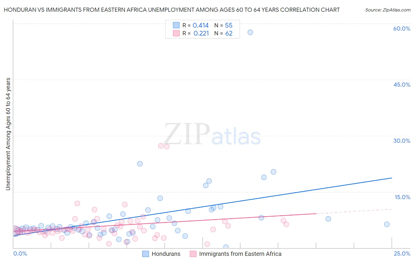 Honduran vs Immigrants from Eastern Africa Unemployment Among Ages 60 to 64 years