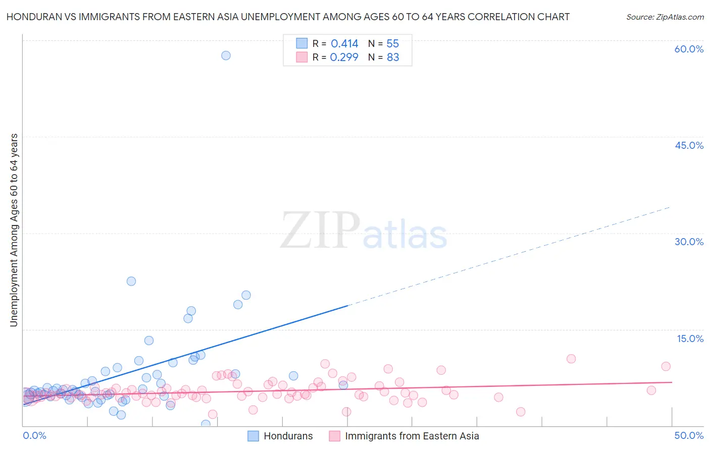 Honduran vs Immigrants from Eastern Asia Unemployment Among Ages 60 to 64 years