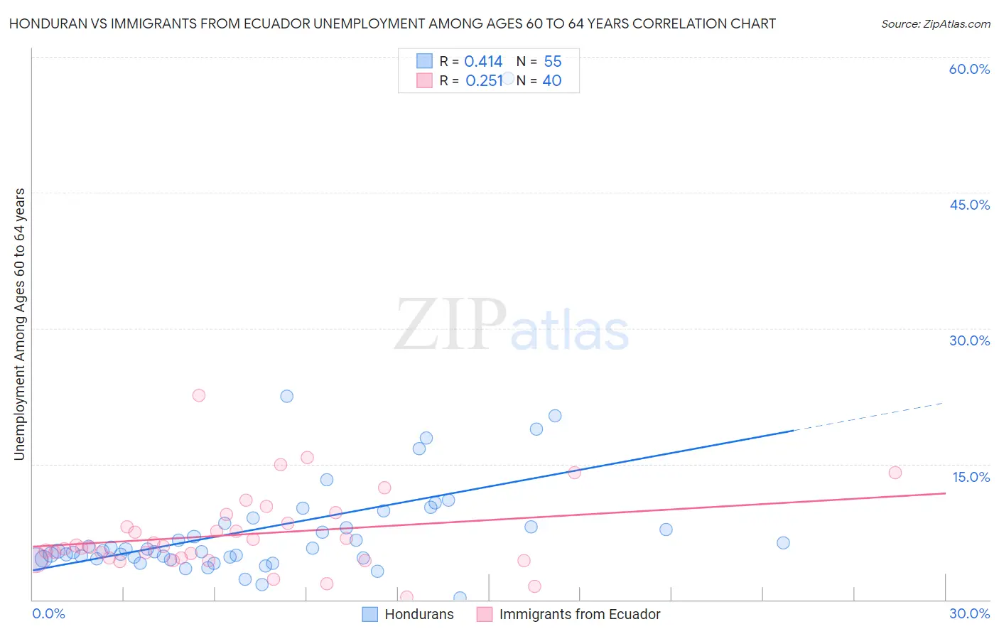 Honduran vs Immigrants from Ecuador Unemployment Among Ages 60 to 64 years