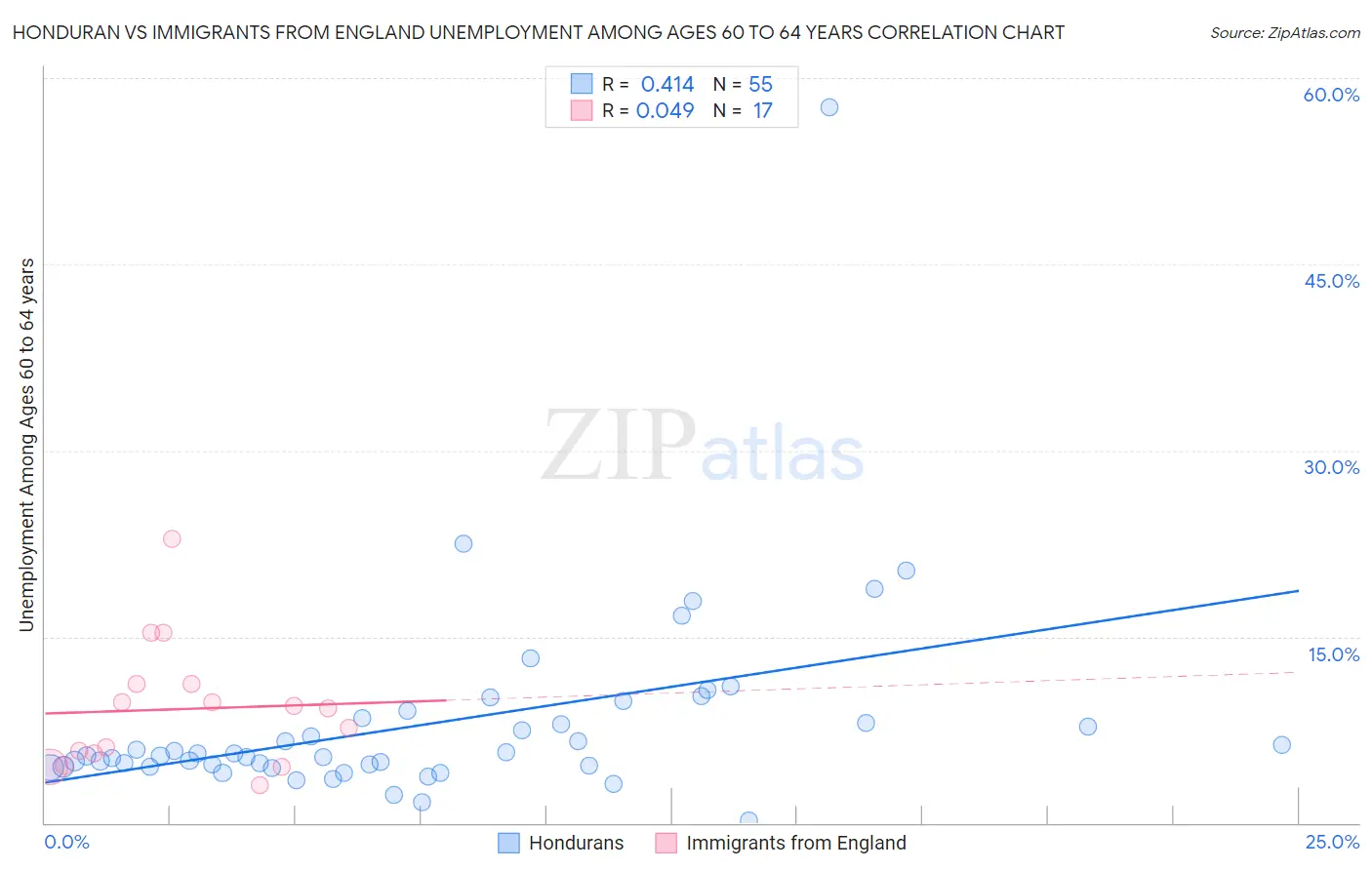Honduran vs Immigrants from England Unemployment Among Ages 60 to 64 years
