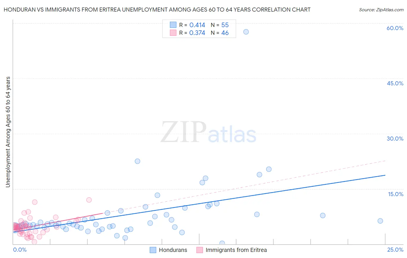 Honduran vs Immigrants from Eritrea Unemployment Among Ages 60 to 64 years