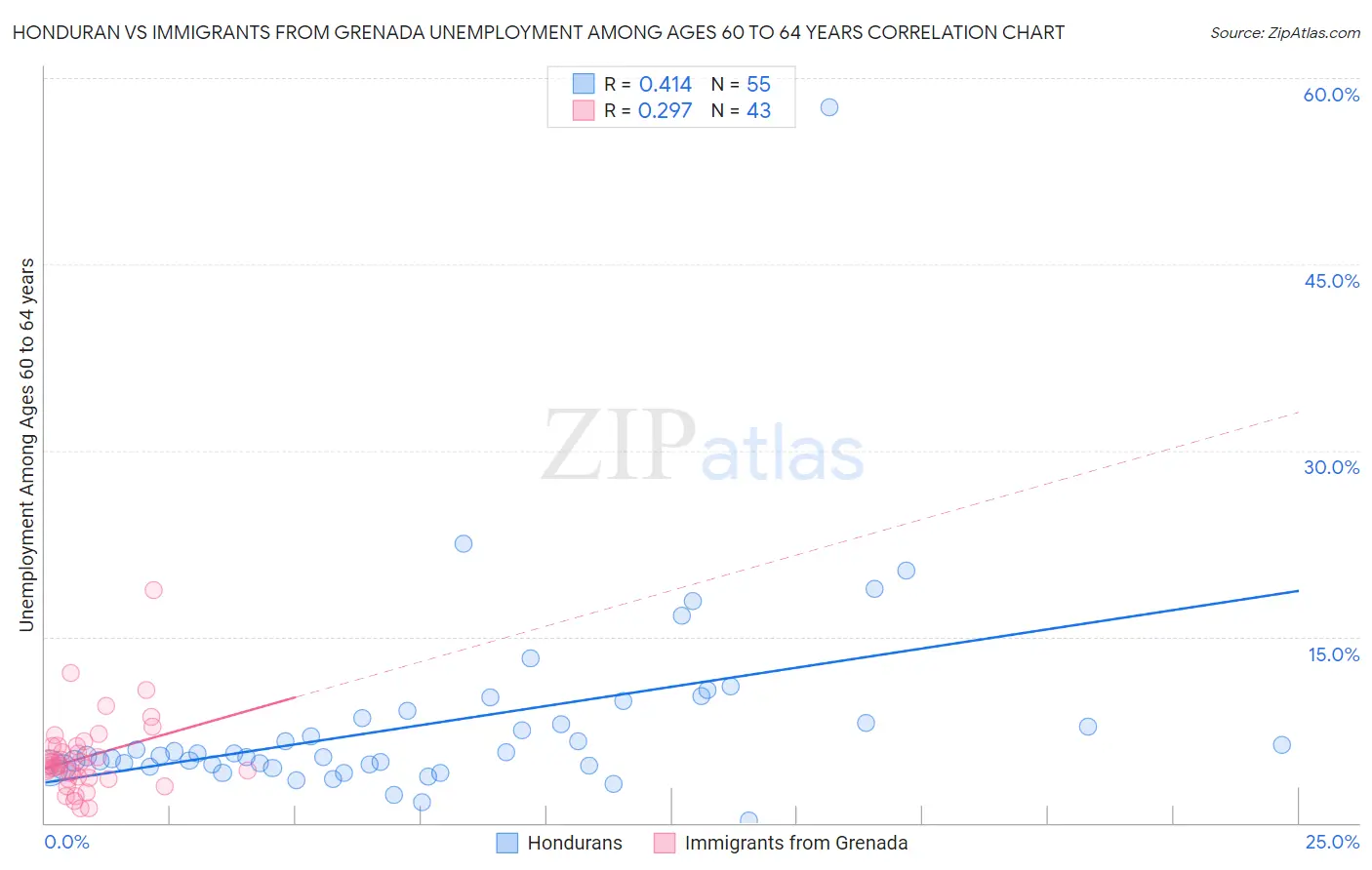 Honduran vs Immigrants from Grenada Unemployment Among Ages 60 to 64 years