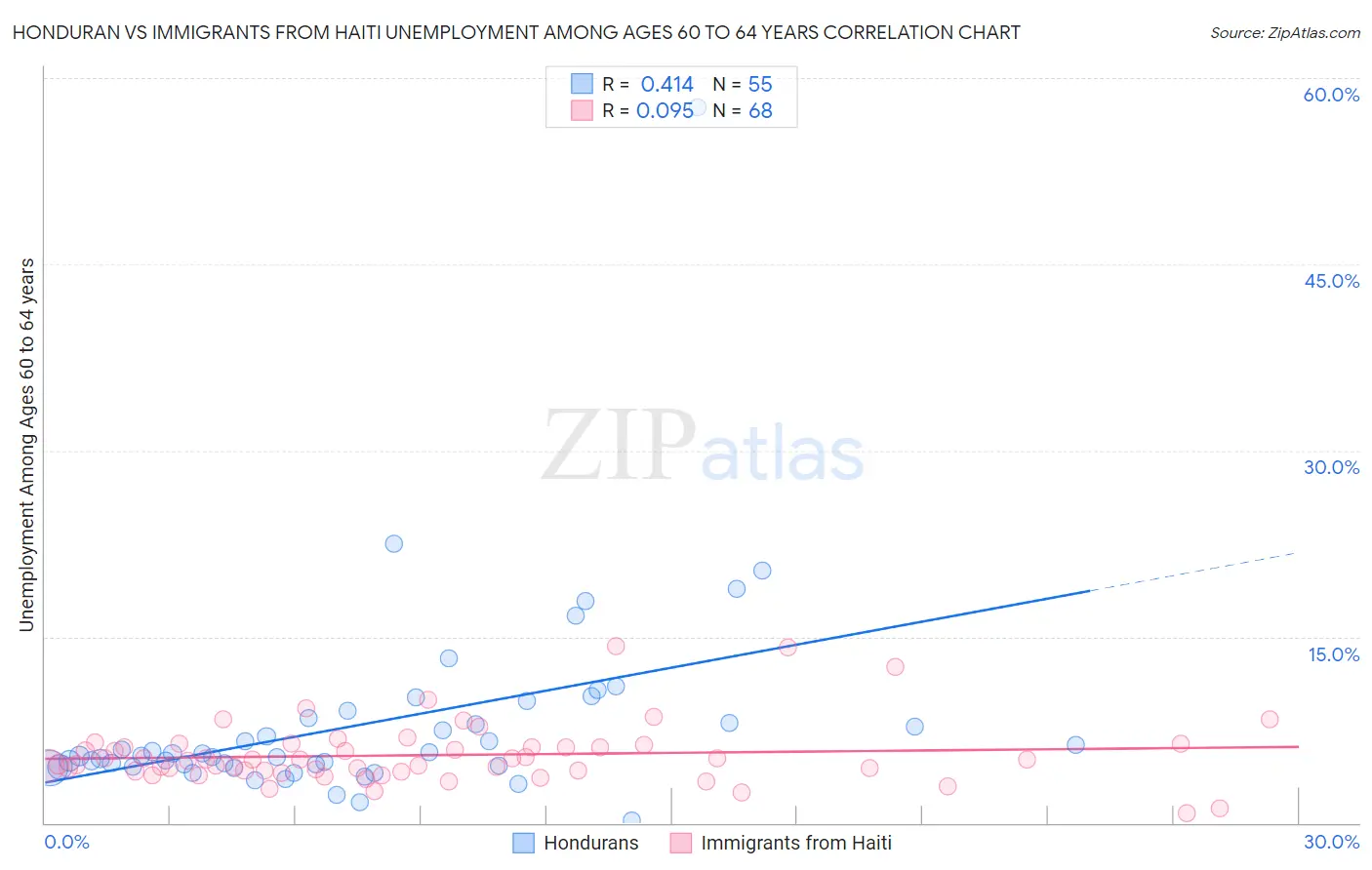 Honduran vs Immigrants from Haiti Unemployment Among Ages 60 to 64 years