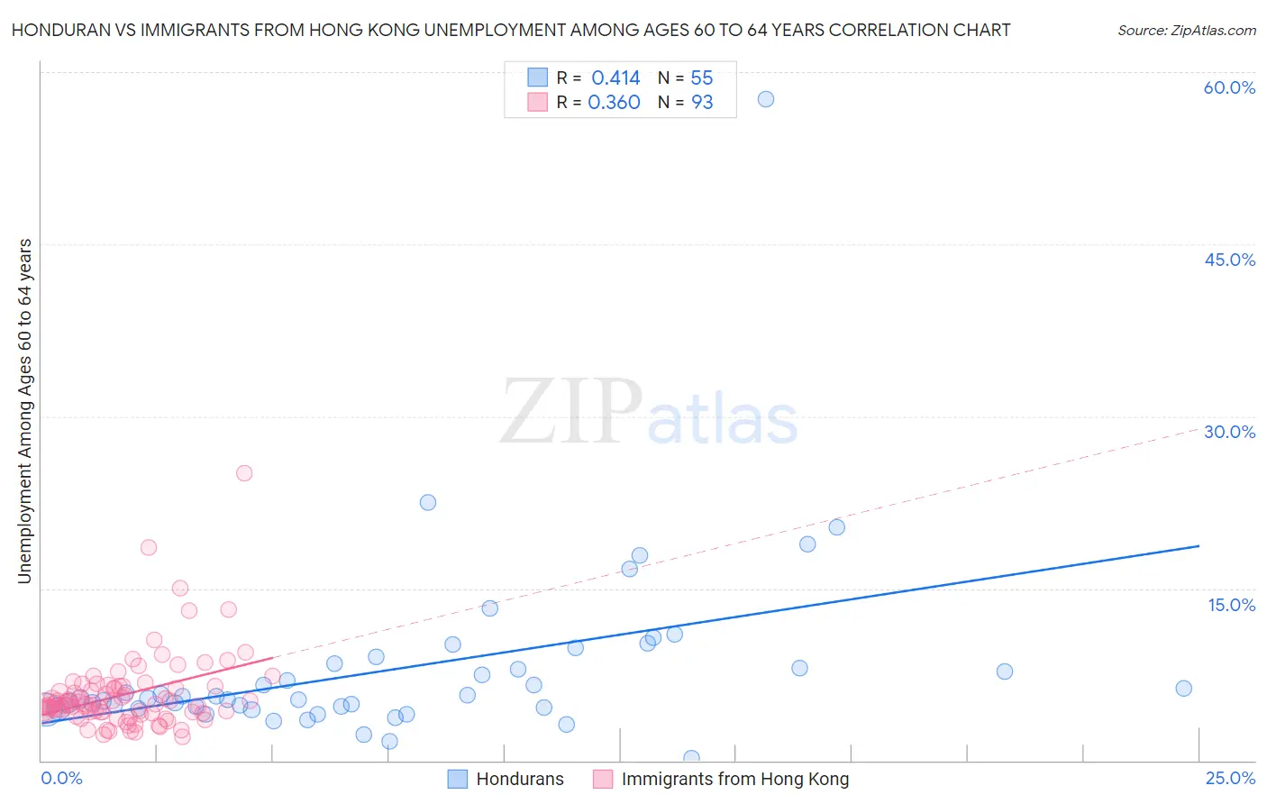 Honduran vs Immigrants from Hong Kong Unemployment Among Ages 60 to 64 years