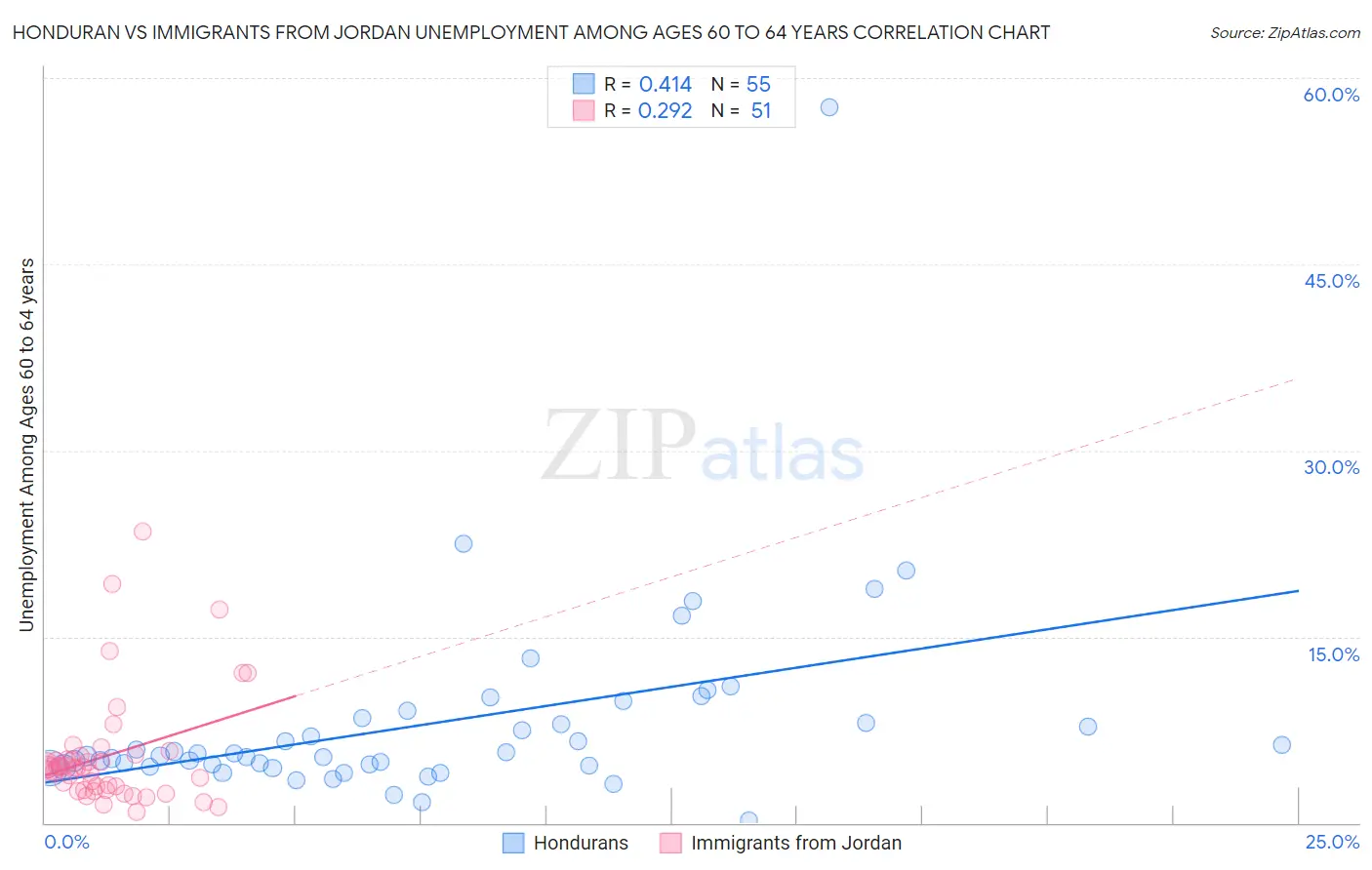 Honduran vs Immigrants from Jordan Unemployment Among Ages 60 to 64 years