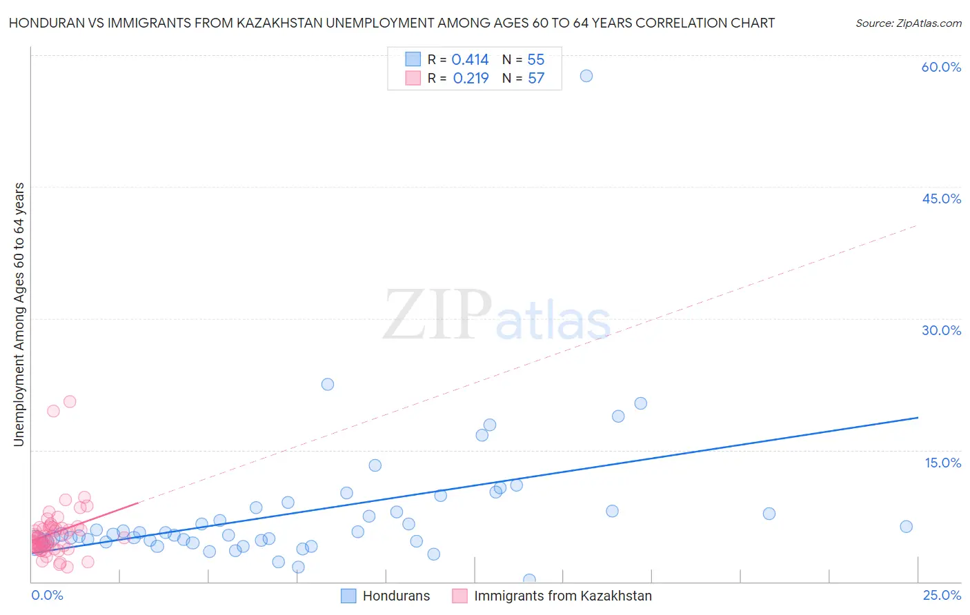 Honduran vs Immigrants from Kazakhstan Unemployment Among Ages 60 to 64 years