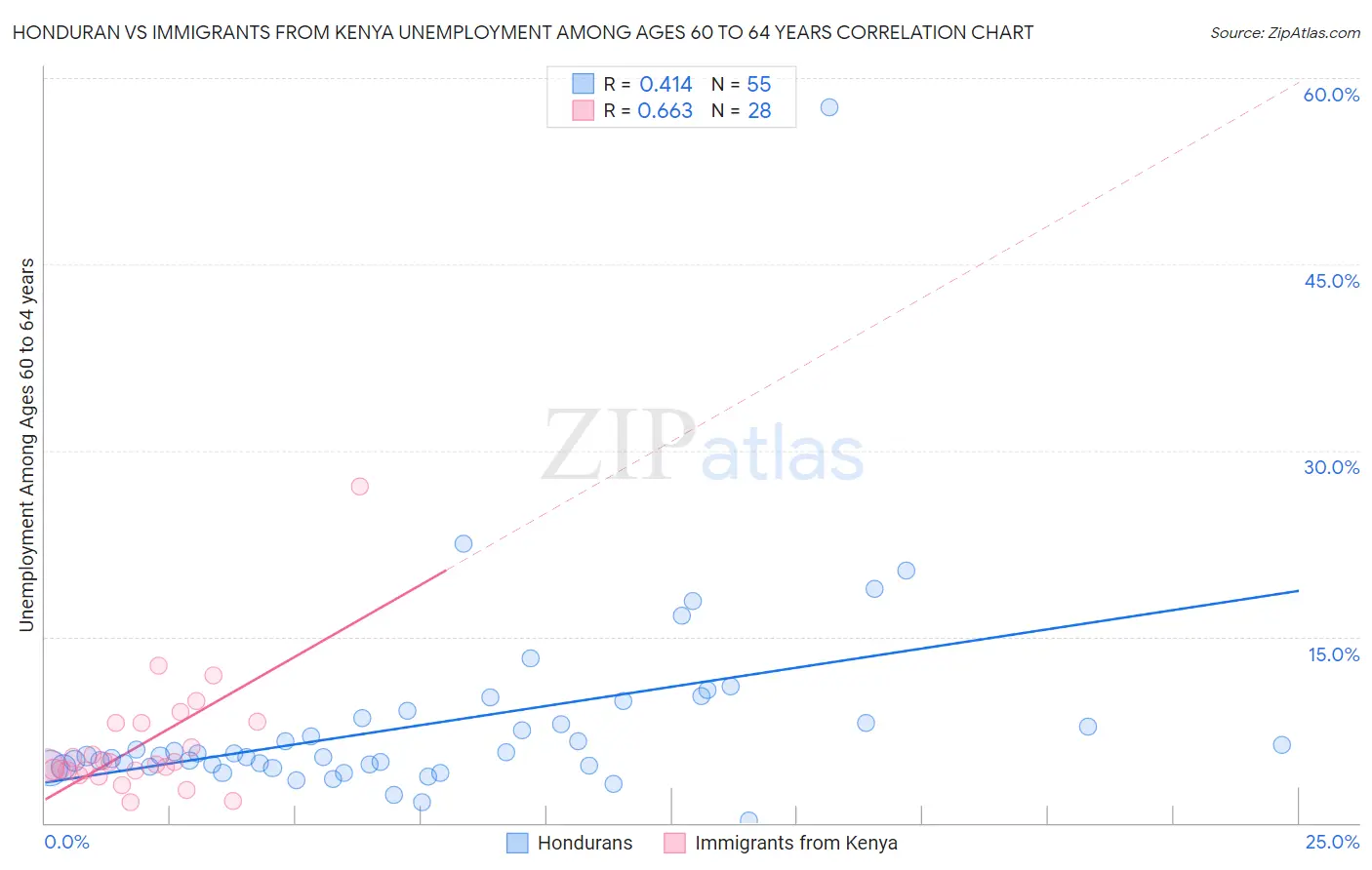 Honduran vs Immigrants from Kenya Unemployment Among Ages 60 to 64 years