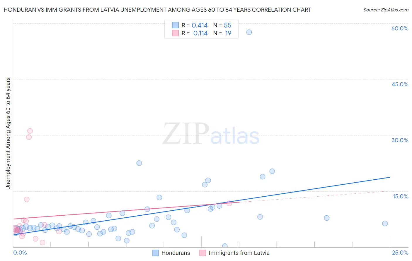 Honduran vs Immigrants from Latvia Unemployment Among Ages 60 to 64 years