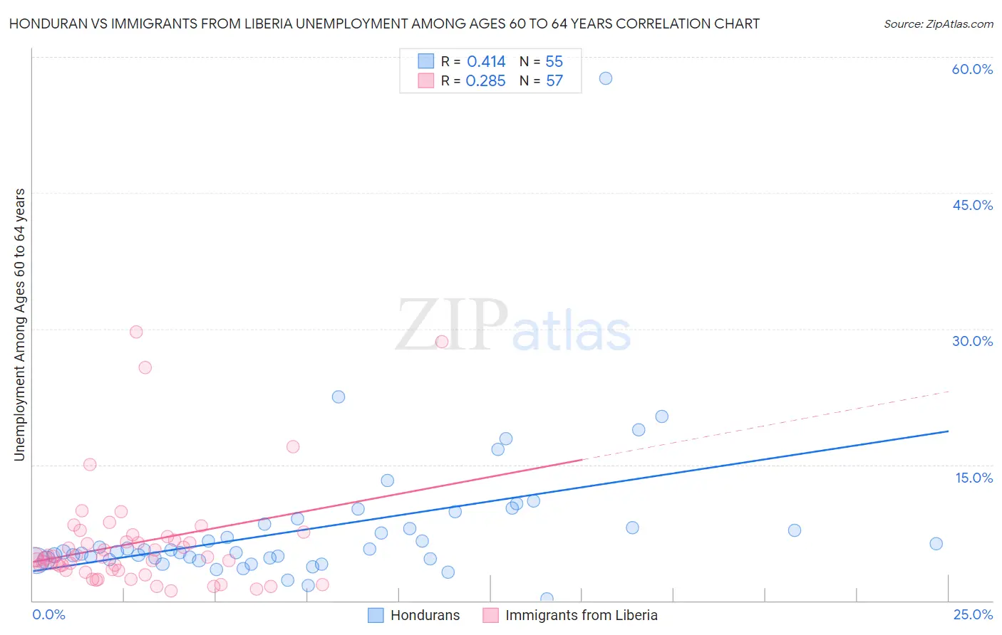 Honduran vs Immigrants from Liberia Unemployment Among Ages 60 to 64 years