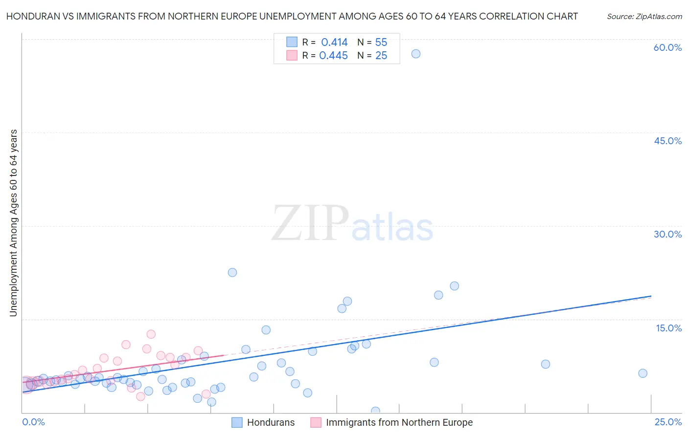 Honduran vs Immigrants from Northern Europe Unemployment Among Ages 60 to 64 years