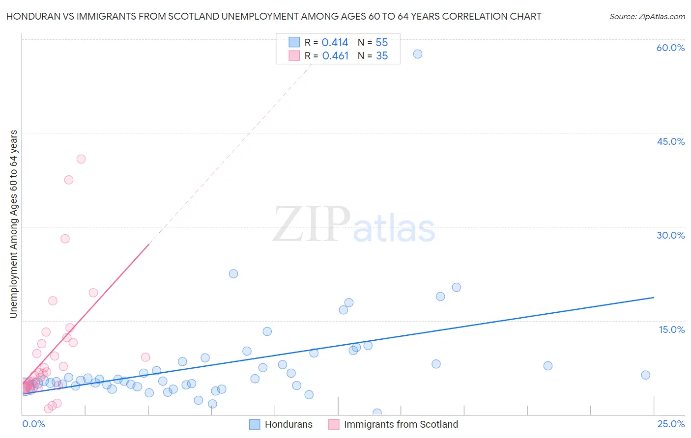 Honduran vs Immigrants from Scotland Unemployment Among Ages 60 to 64 years