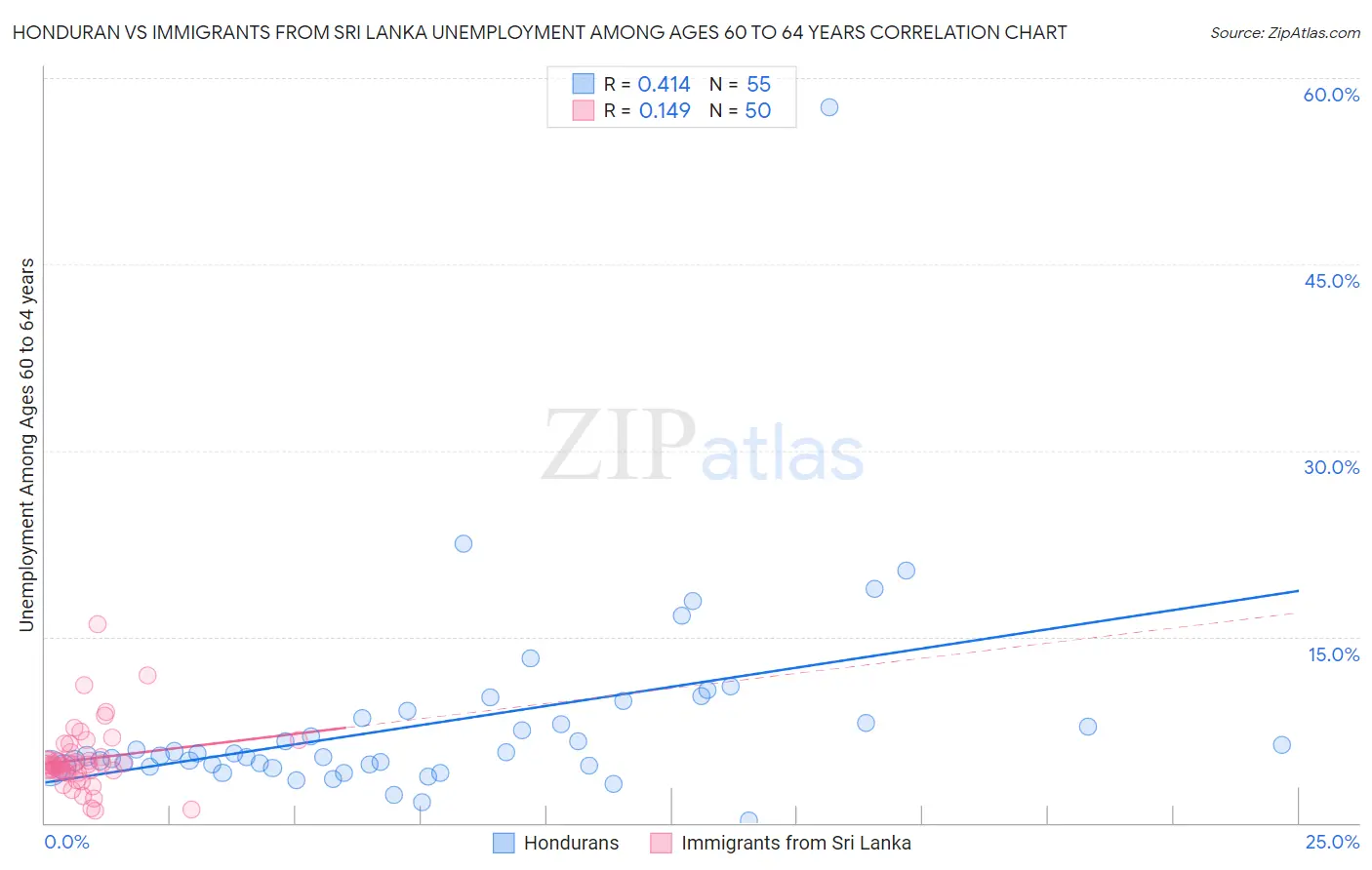 Honduran vs Immigrants from Sri Lanka Unemployment Among Ages 60 to 64 years