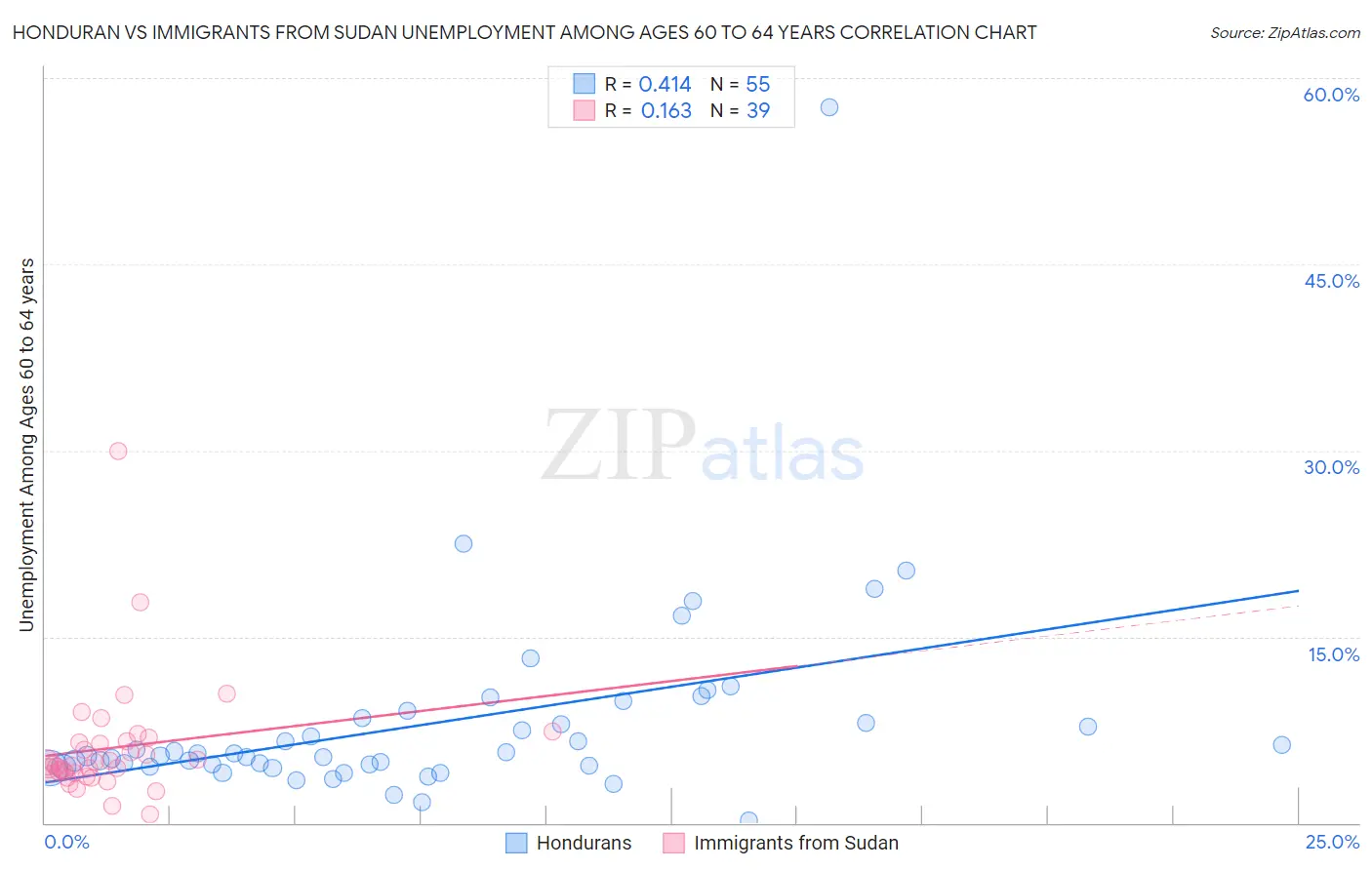 Honduran vs Immigrants from Sudan Unemployment Among Ages 60 to 64 years