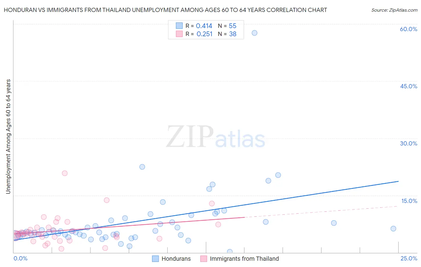 Honduran vs Immigrants from Thailand Unemployment Among Ages 60 to 64 years