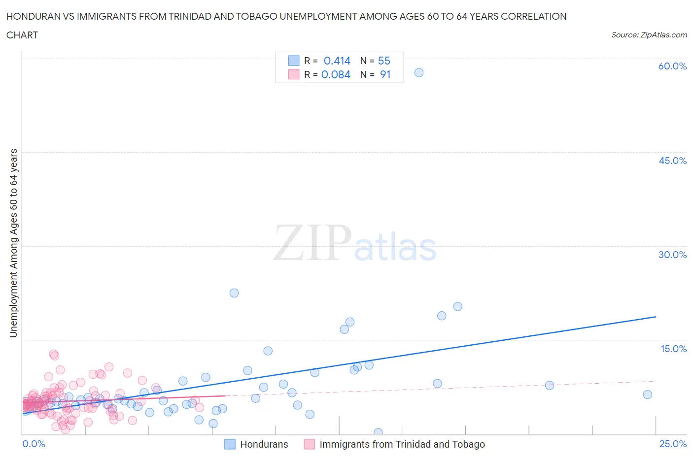 Honduran vs Immigrants from Trinidad and Tobago Unemployment Among Ages 60 to 64 years
