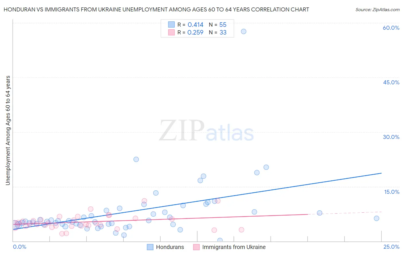 Honduran vs Immigrants from Ukraine Unemployment Among Ages 60 to 64 years