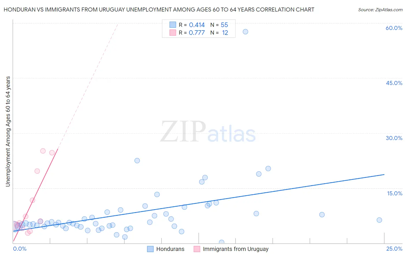 Honduran vs Immigrants from Uruguay Unemployment Among Ages 60 to 64 years