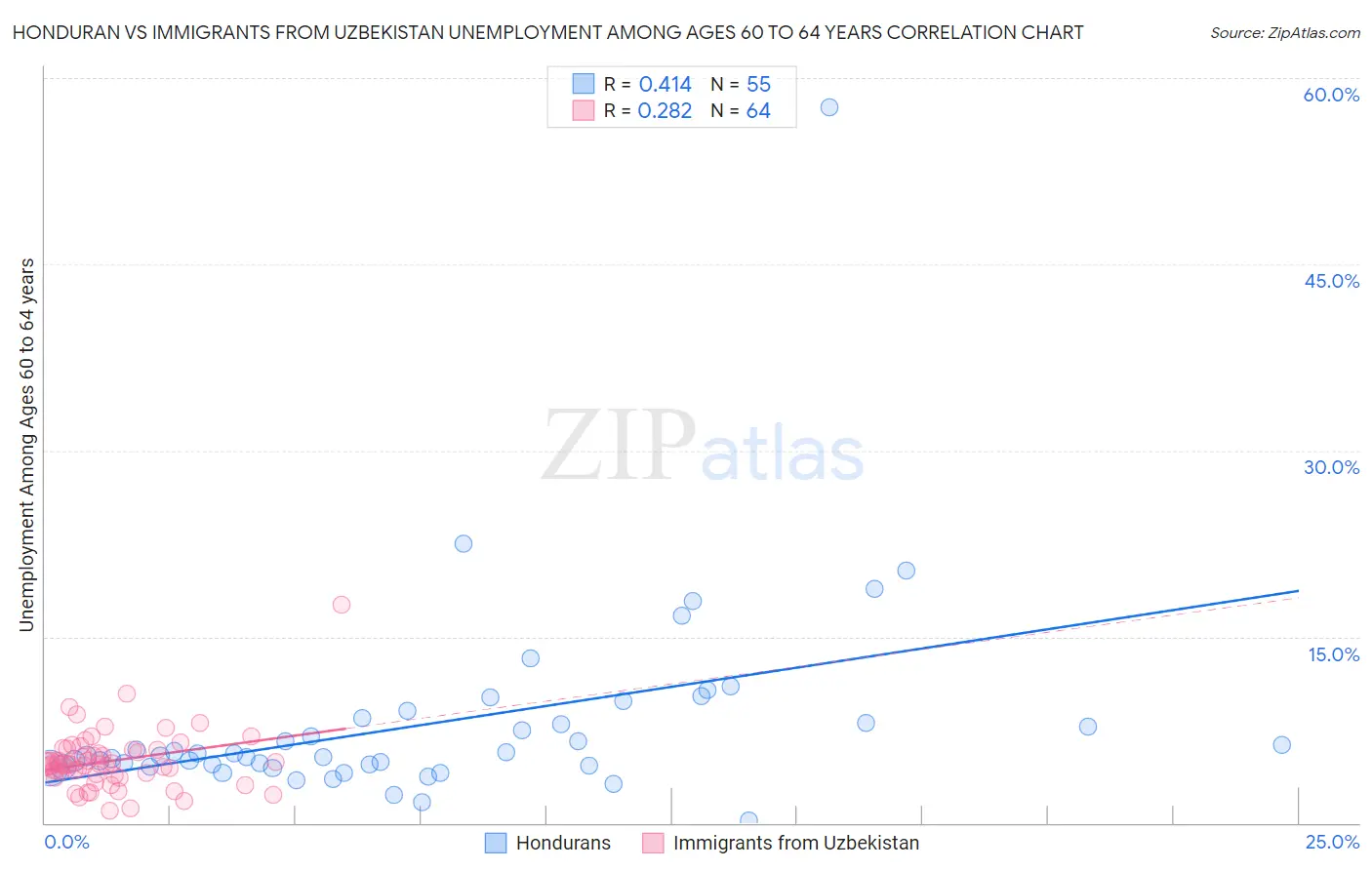 Honduran vs Immigrants from Uzbekistan Unemployment Among Ages 60 to 64 years