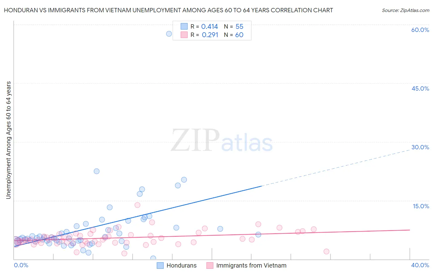 Honduran vs Immigrants from Vietnam Unemployment Among Ages 60 to 64 years