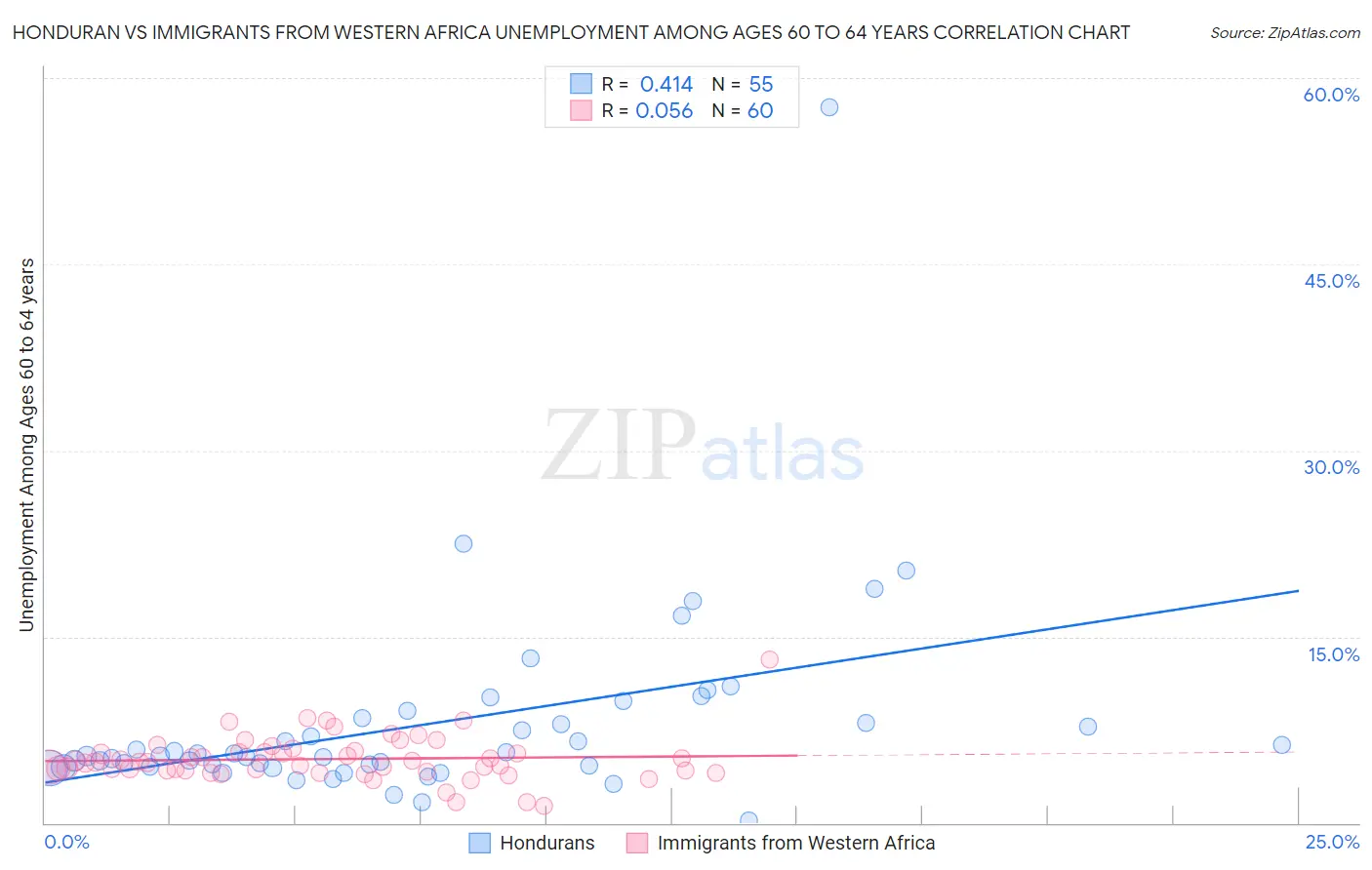 Honduran vs Immigrants from Western Africa Unemployment Among Ages 60 to 64 years
