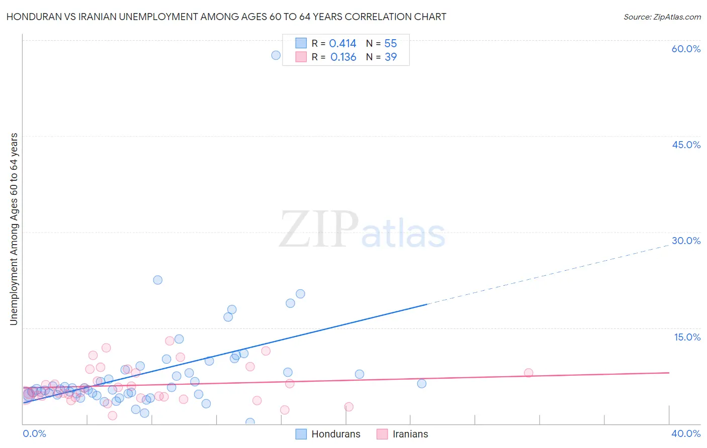 Honduran vs Iranian Unemployment Among Ages 60 to 64 years