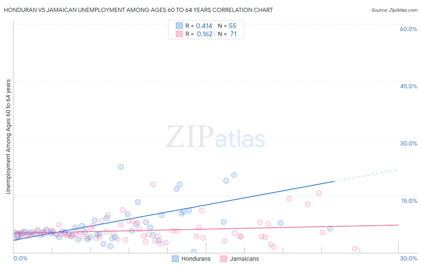 Honduran vs Jamaican Unemployment Among Ages 60 to 64 years