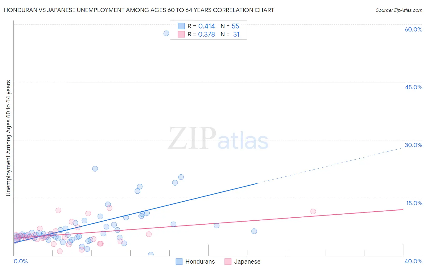 Honduran vs Japanese Unemployment Among Ages 60 to 64 years