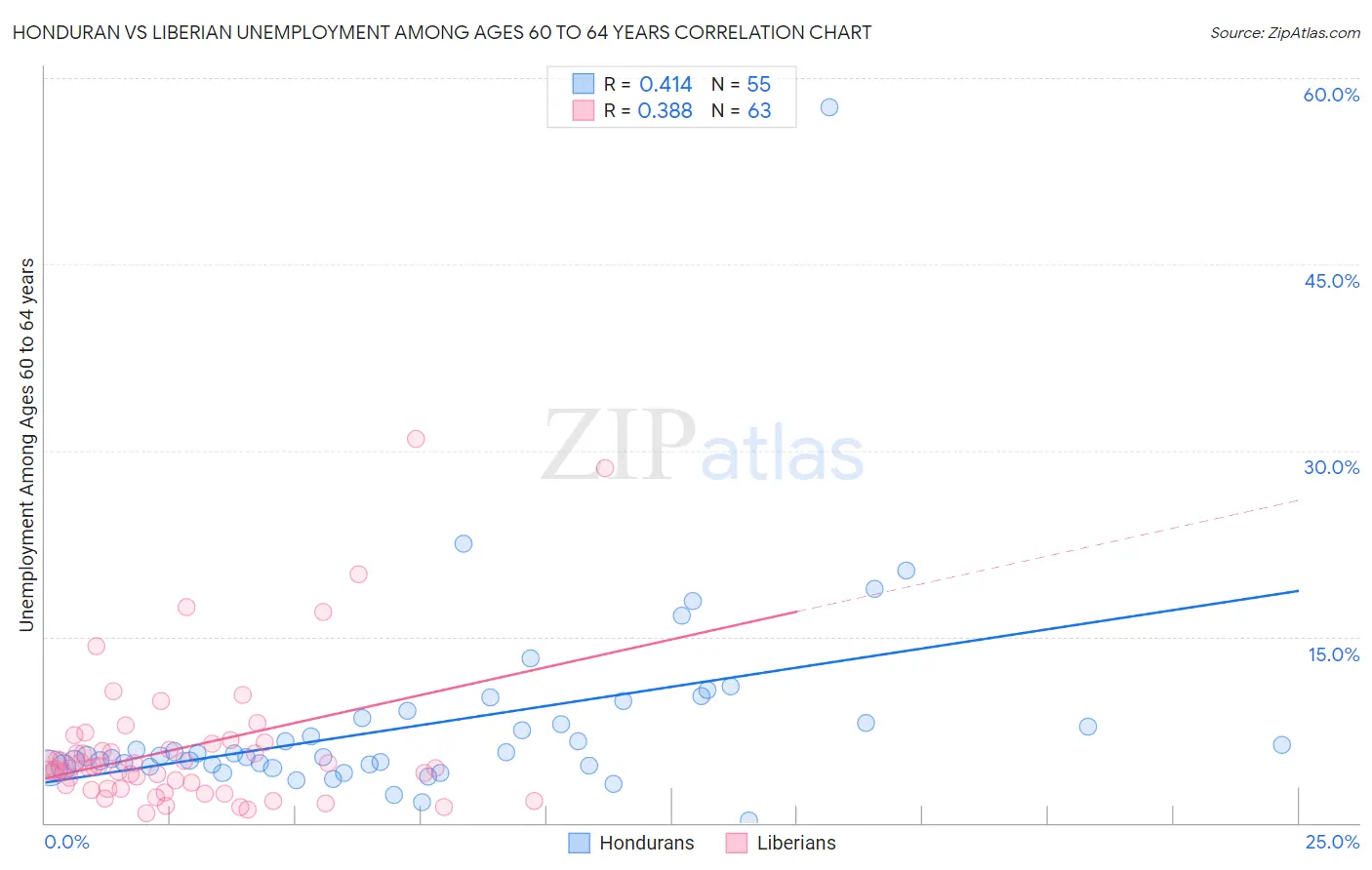 Honduran vs Liberian Unemployment Among Ages 60 to 64 years