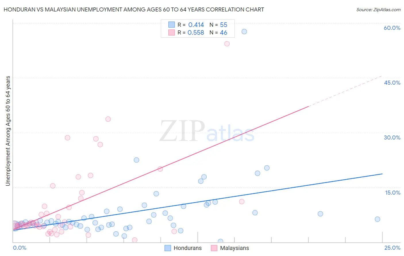 Honduran vs Malaysian Unemployment Among Ages 60 to 64 years
