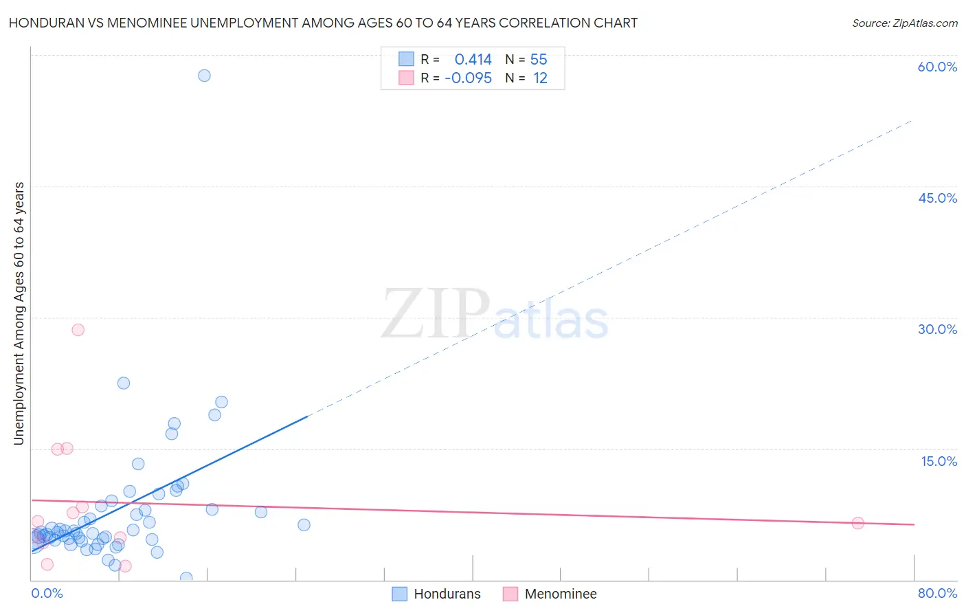 Honduran vs Menominee Unemployment Among Ages 60 to 64 years