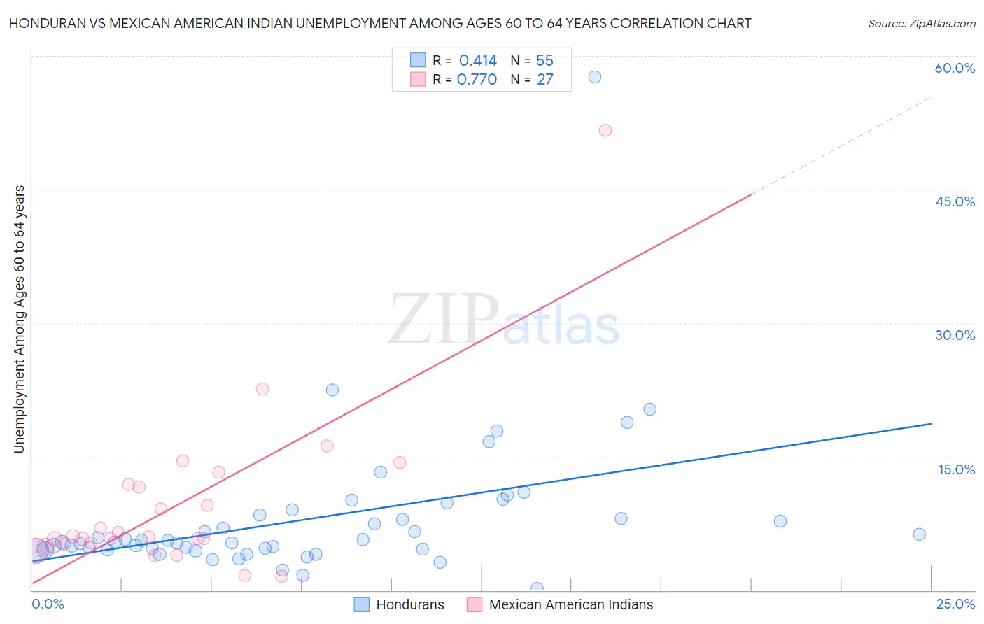 Honduran vs Mexican American Indian Unemployment Among Ages 60 to 64 years