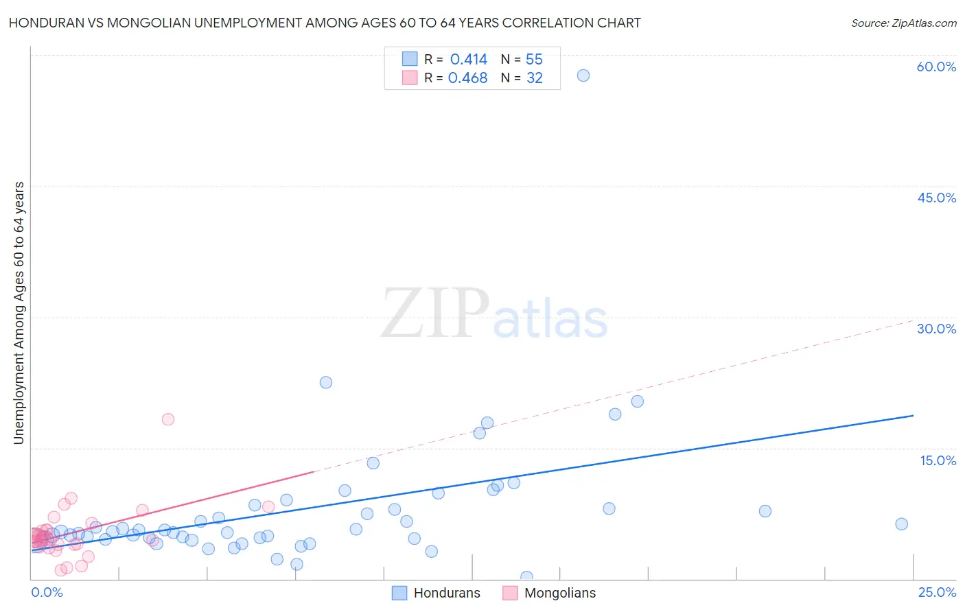 Honduran vs Mongolian Unemployment Among Ages 60 to 64 years