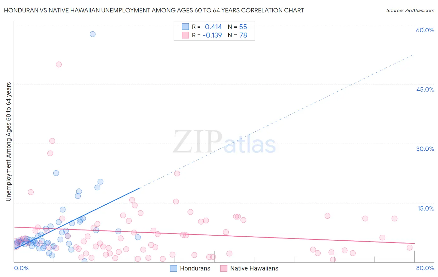 Honduran vs Native Hawaiian Unemployment Among Ages 60 to 64 years