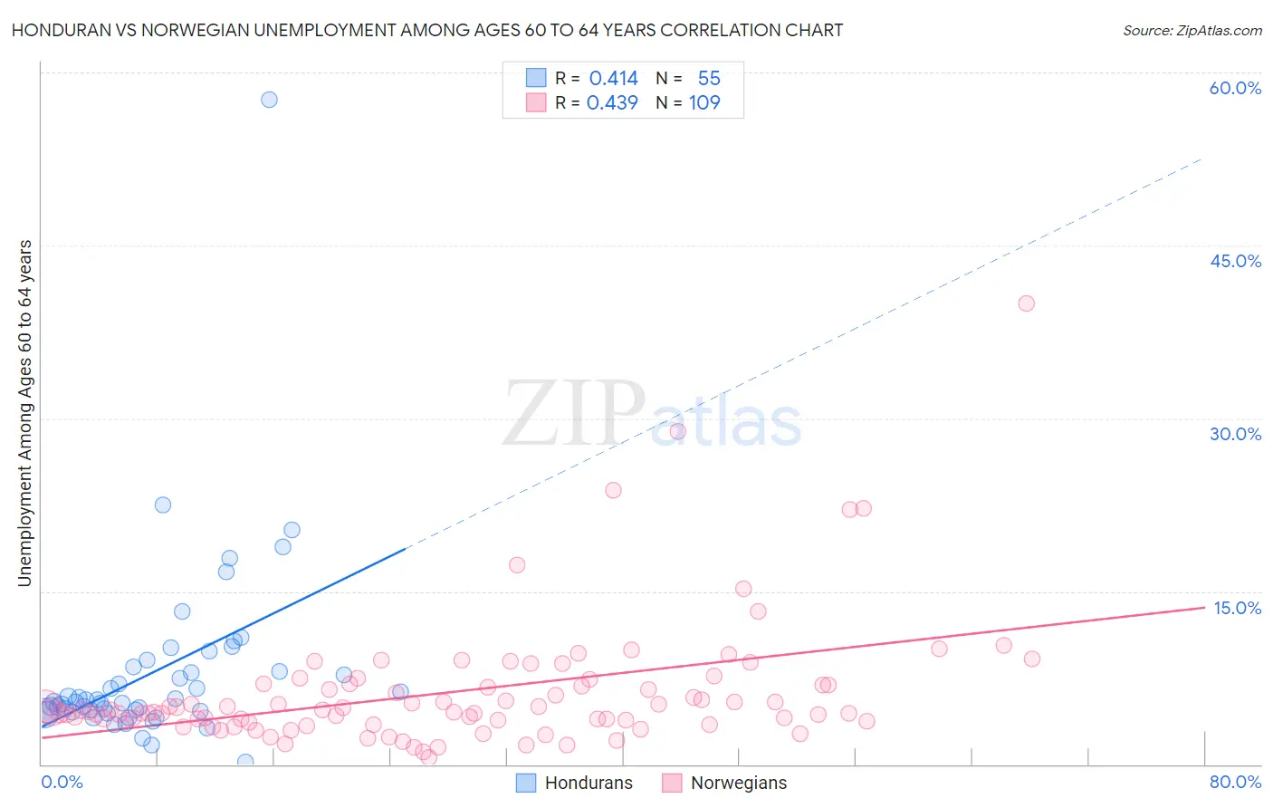 Honduran vs Norwegian Unemployment Among Ages 60 to 64 years