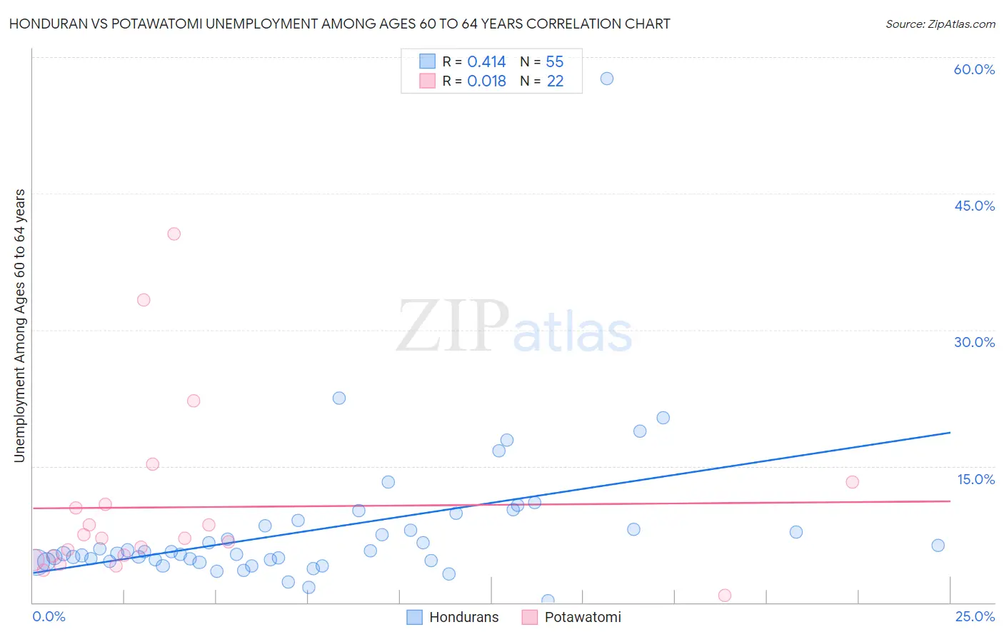 Honduran vs Potawatomi Unemployment Among Ages 60 to 64 years