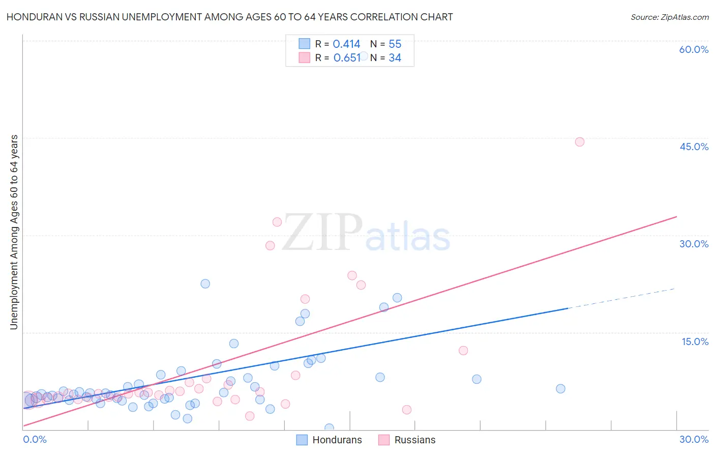 Honduran vs Russian Unemployment Among Ages 60 to 64 years