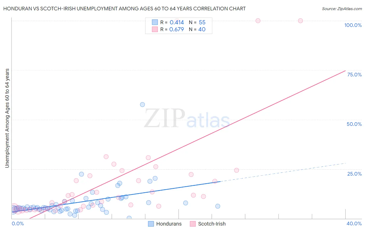 Honduran vs Scotch-Irish Unemployment Among Ages 60 to 64 years