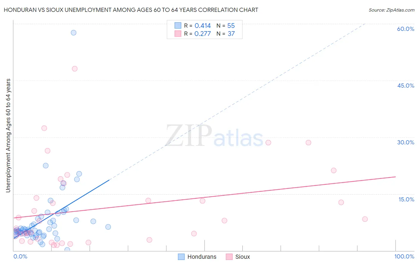 Honduran vs Sioux Unemployment Among Ages 60 to 64 years