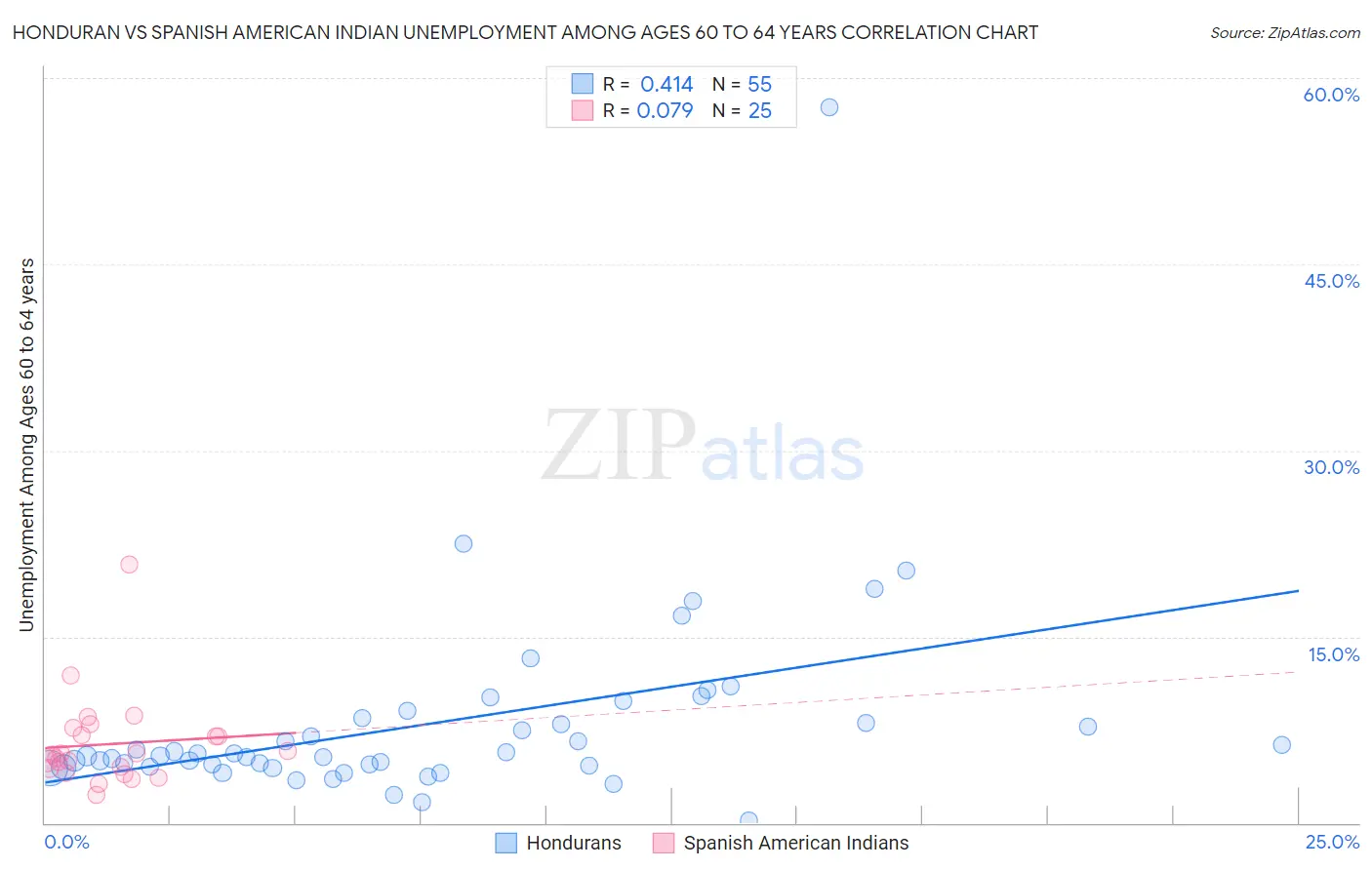 Honduran vs Spanish American Indian Unemployment Among Ages 60 to 64 years