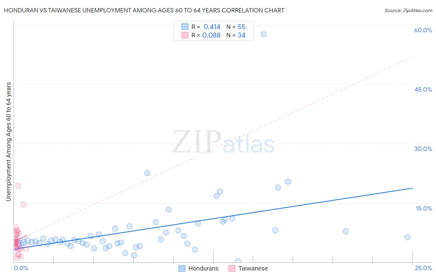 Honduran vs Taiwanese Unemployment Among Ages 60 to 64 years