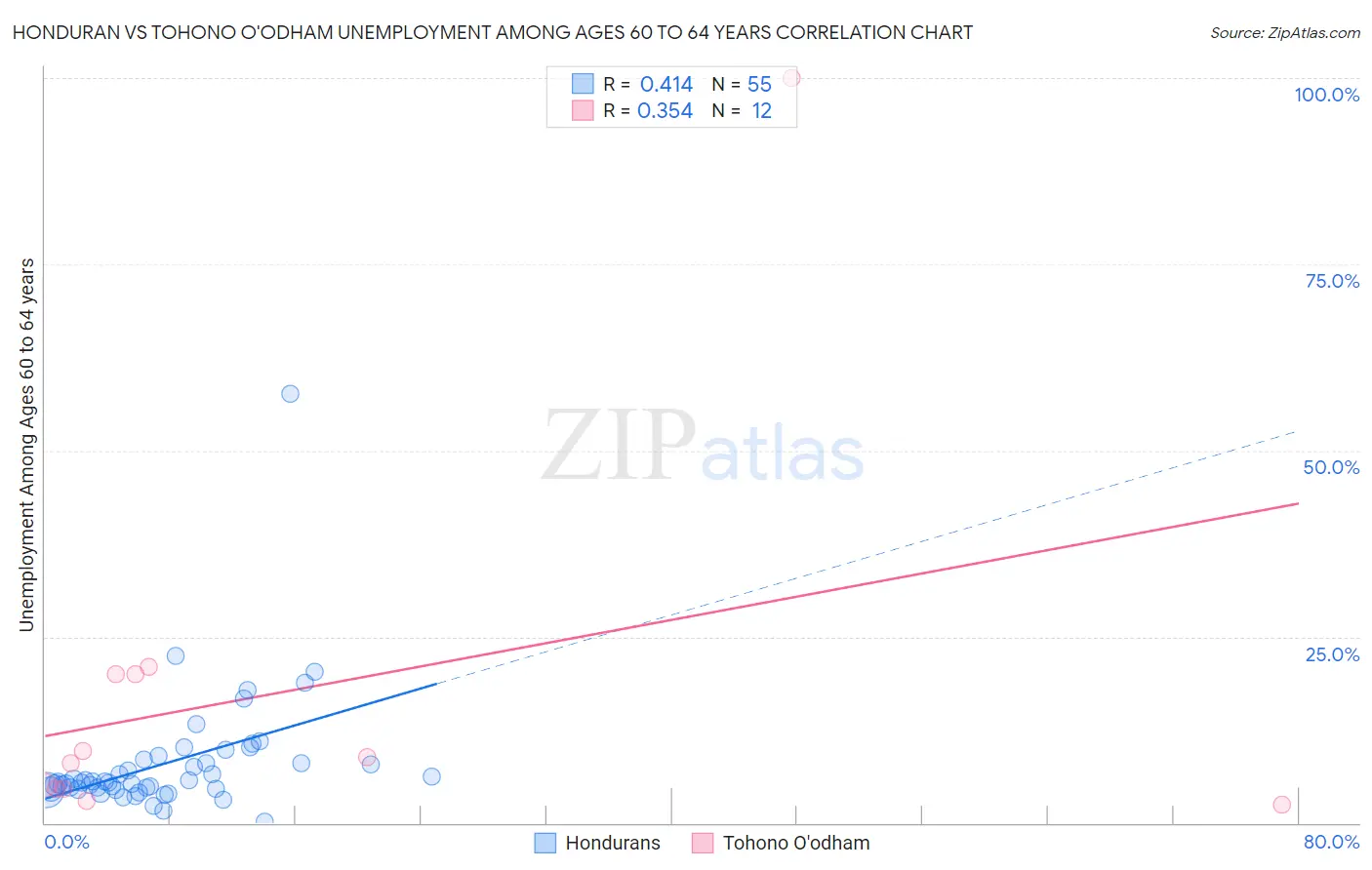 Honduran vs Tohono O'odham Unemployment Among Ages 60 to 64 years