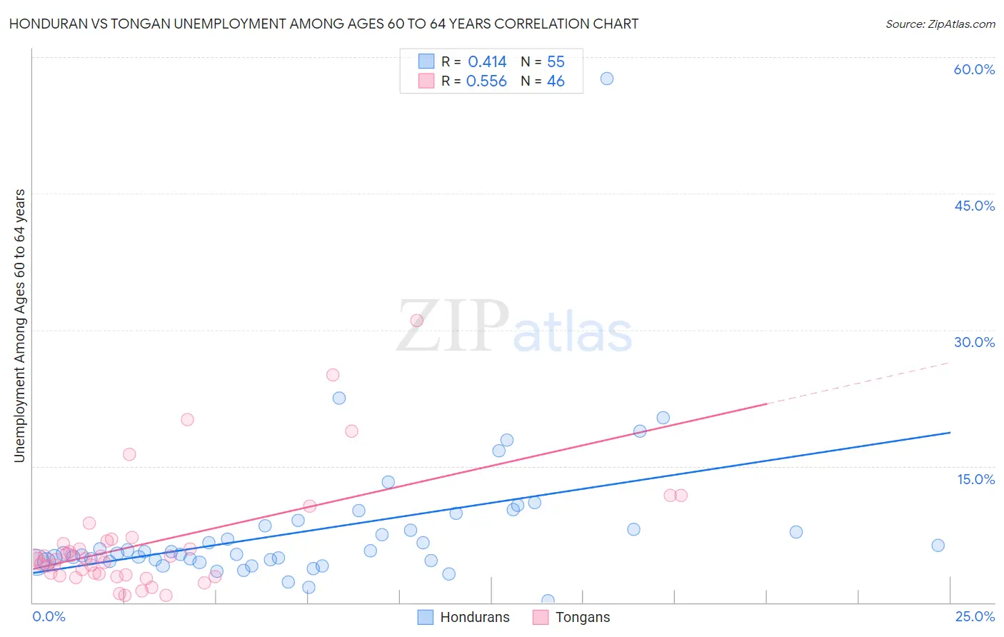 Honduran vs Tongan Unemployment Among Ages 60 to 64 years