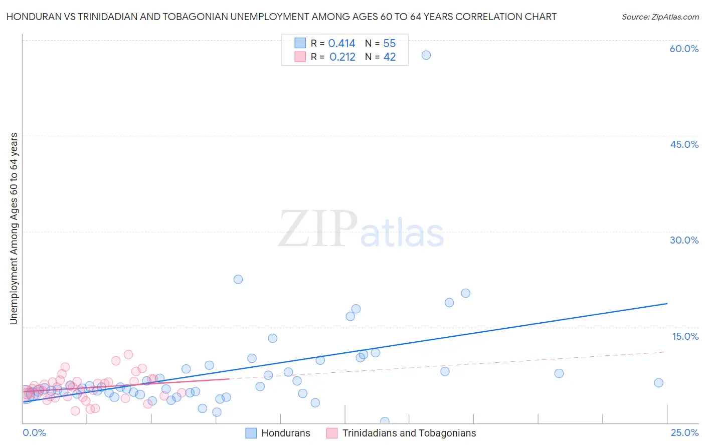 Honduran vs Trinidadian and Tobagonian Unemployment Among Ages 60 to 64 years