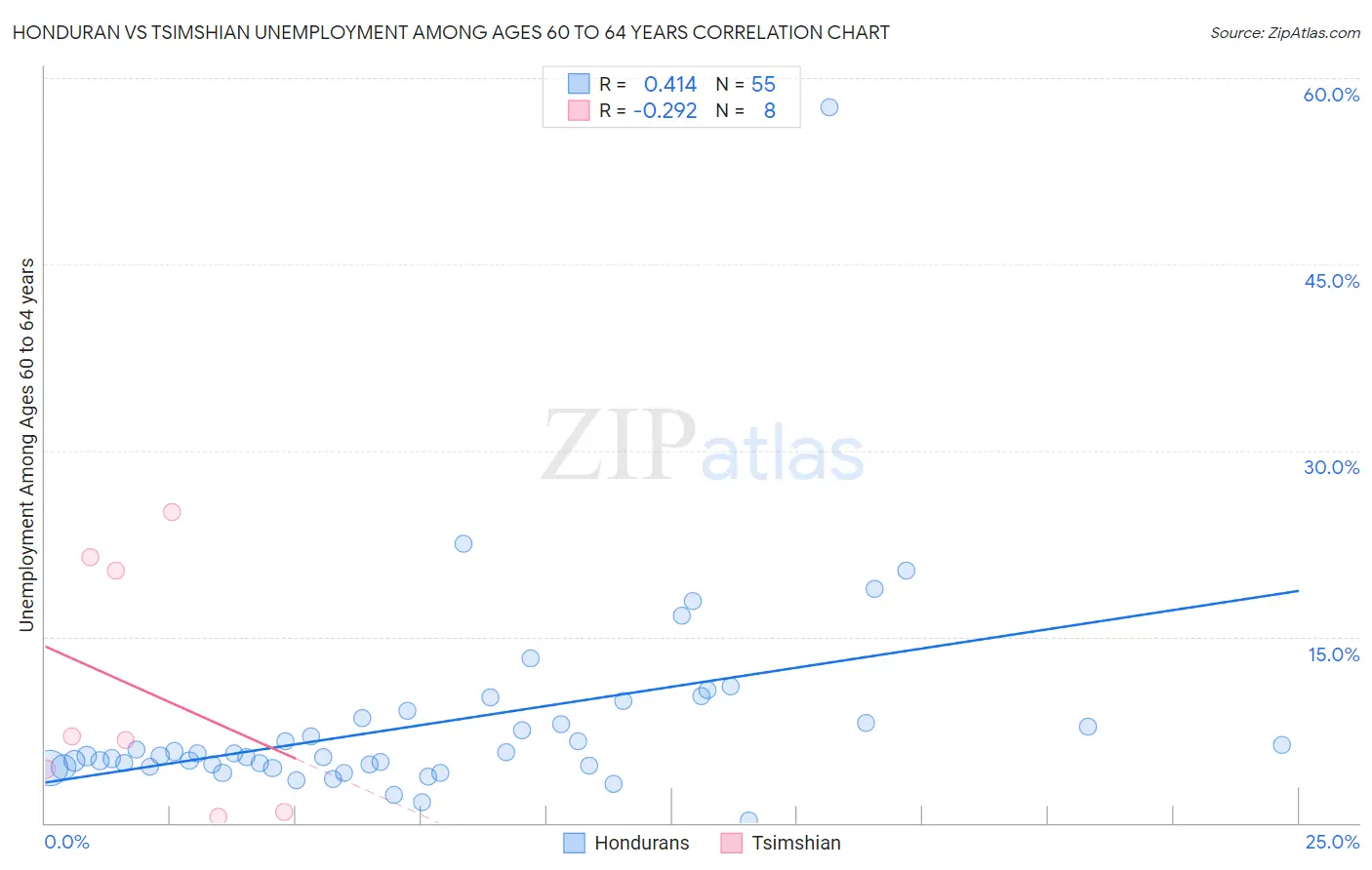 Honduran vs Tsimshian Unemployment Among Ages 60 to 64 years