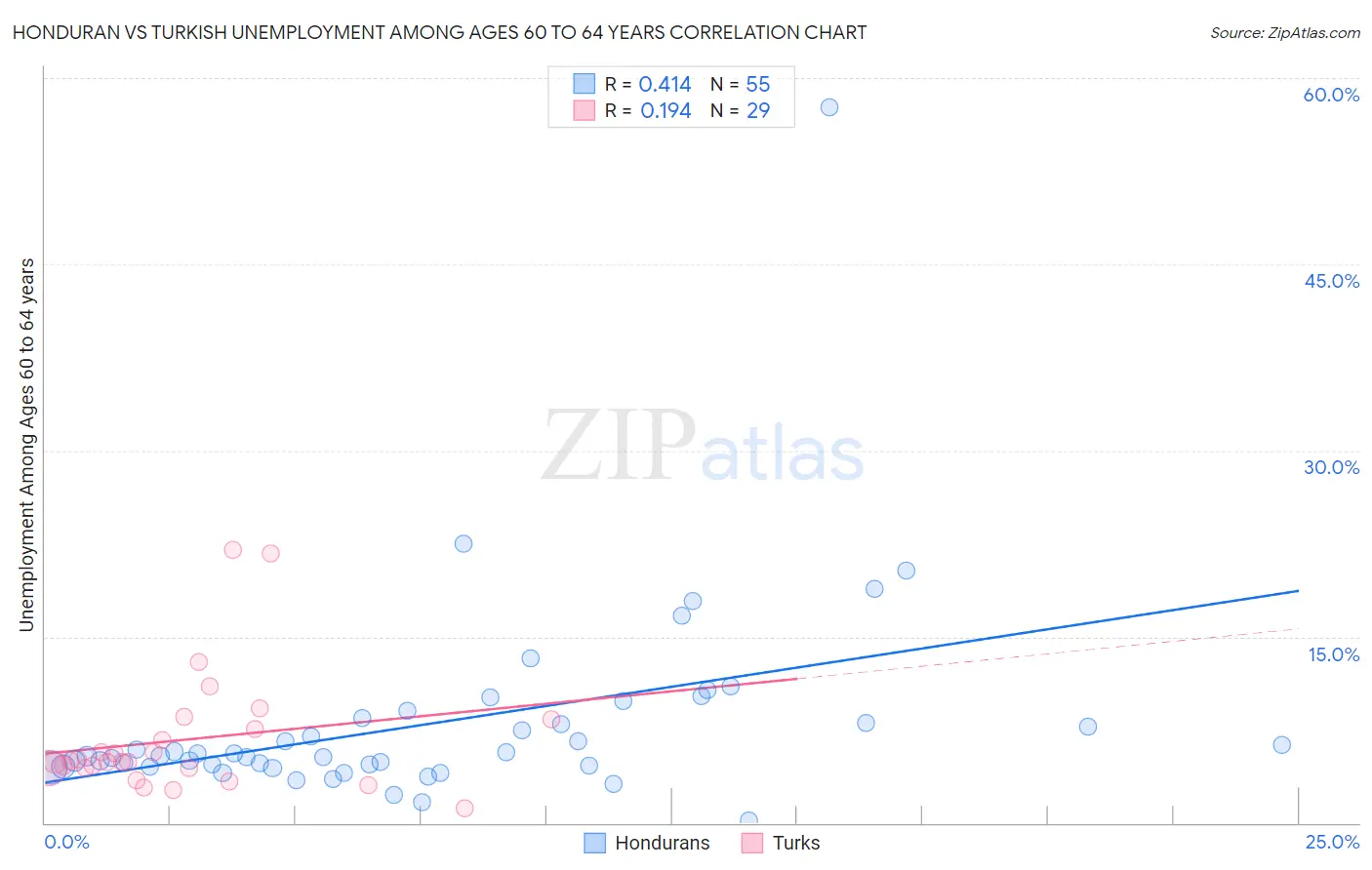 Honduran vs Turkish Unemployment Among Ages 60 to 64 years
