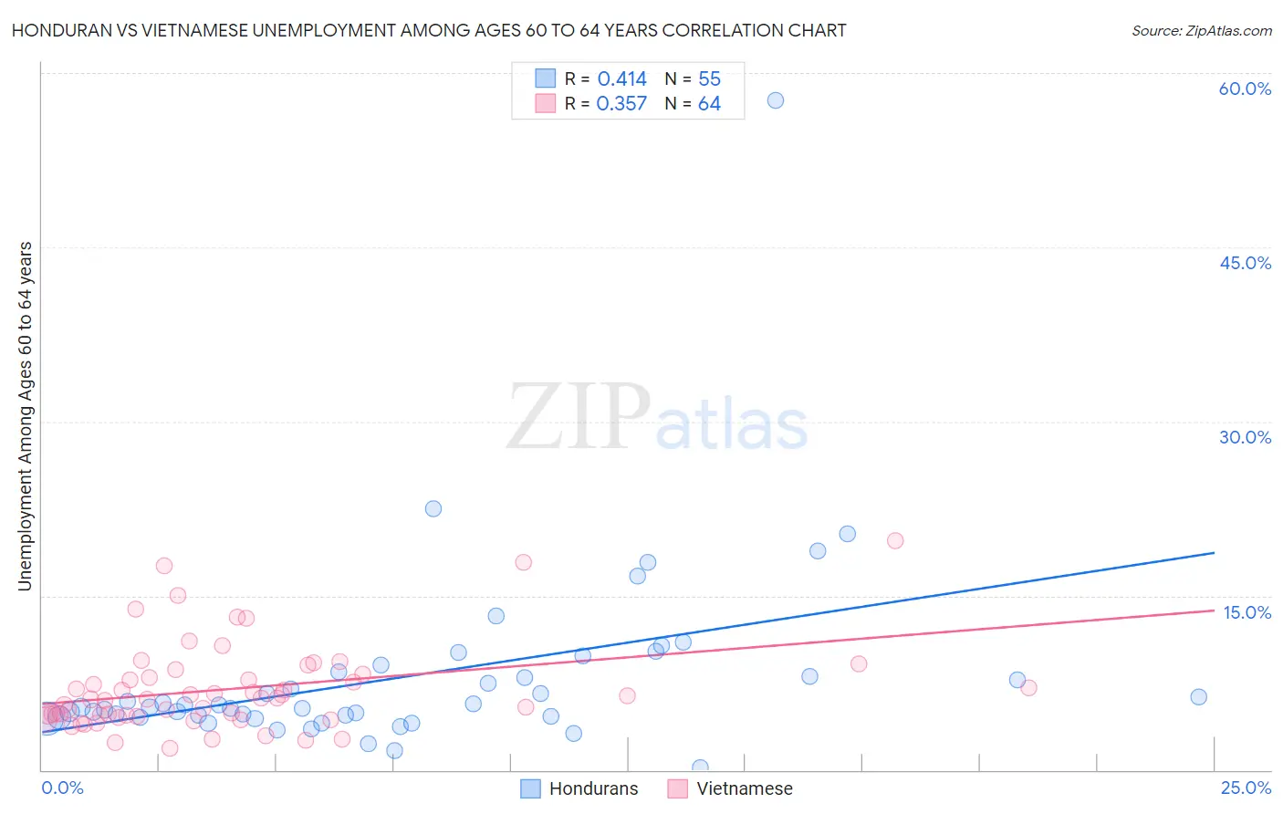 Honduran vs Vietnamese Unemployment Among Ages 60 to 64 years