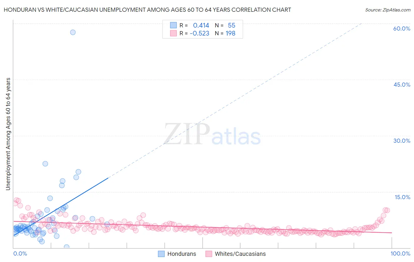 Honduran vs White/Caucasian Unemployment Among Ages 60 to 64 years