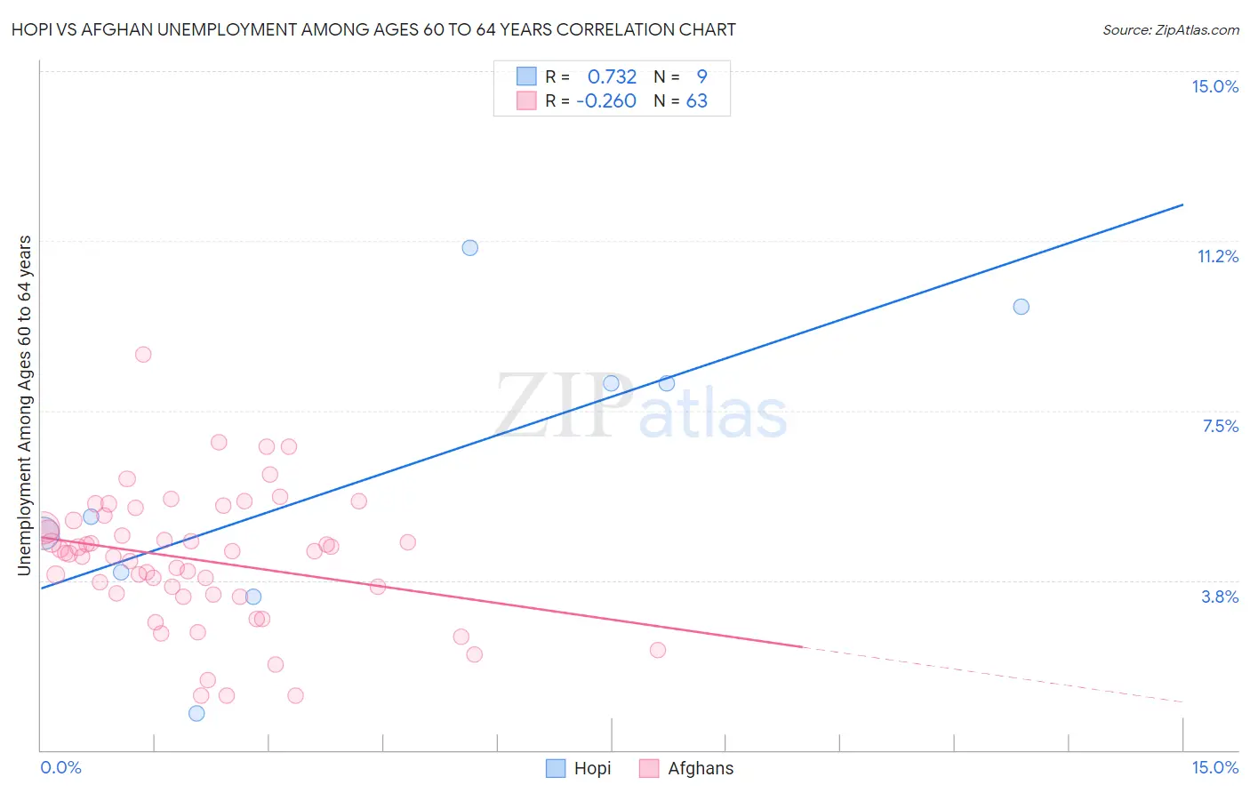 Hopi vs Afghan Unemployment Among Ages 60 to 64 years