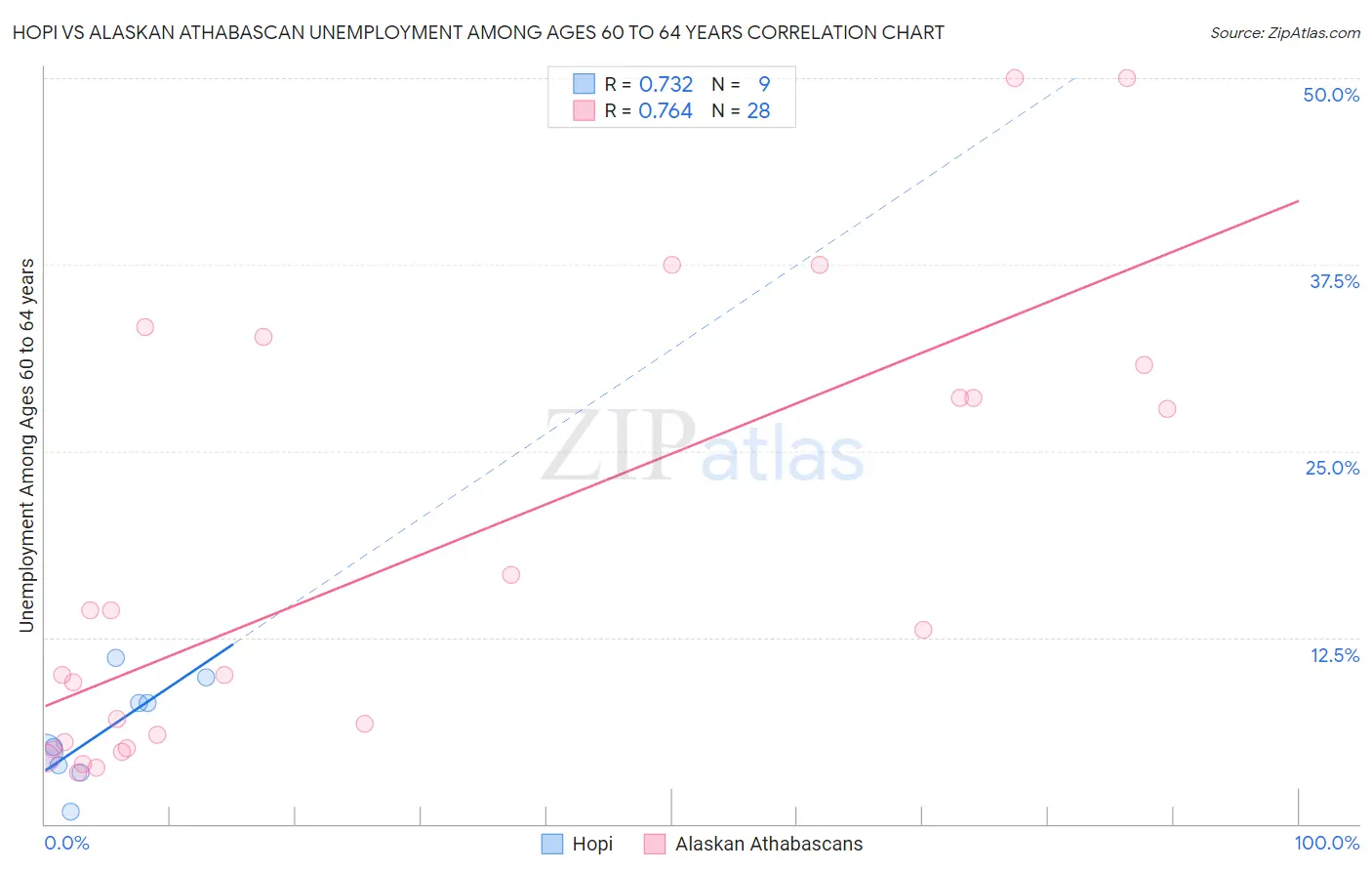 Hopi vs Alaskan Athabascan Unemployment Among Ages 60 to 64 years